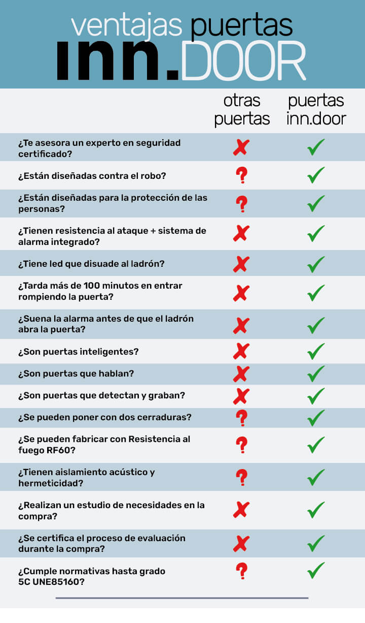 Comparacion puertas de seguridad inn door con otras puertas de seguridad